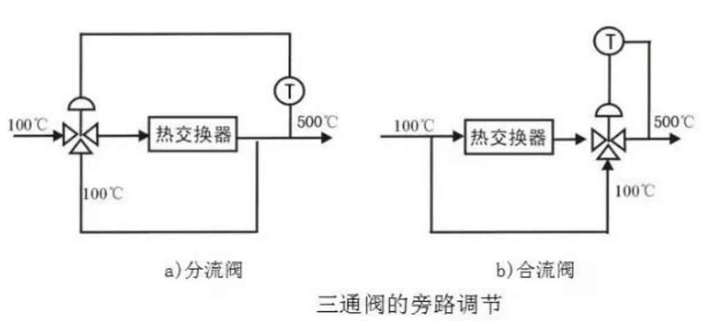 三通調(diào)節(jié)閥旁路調(diào)節(jié)